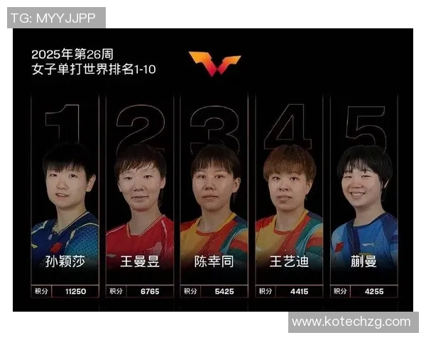 运动数据乒乓球节奏排行榜揭晓北京乒乓球队荣获第四名佳绩 运动数据乒乓球节奏排行榜揭晓北京乒乓球队荣获第四名佳绩